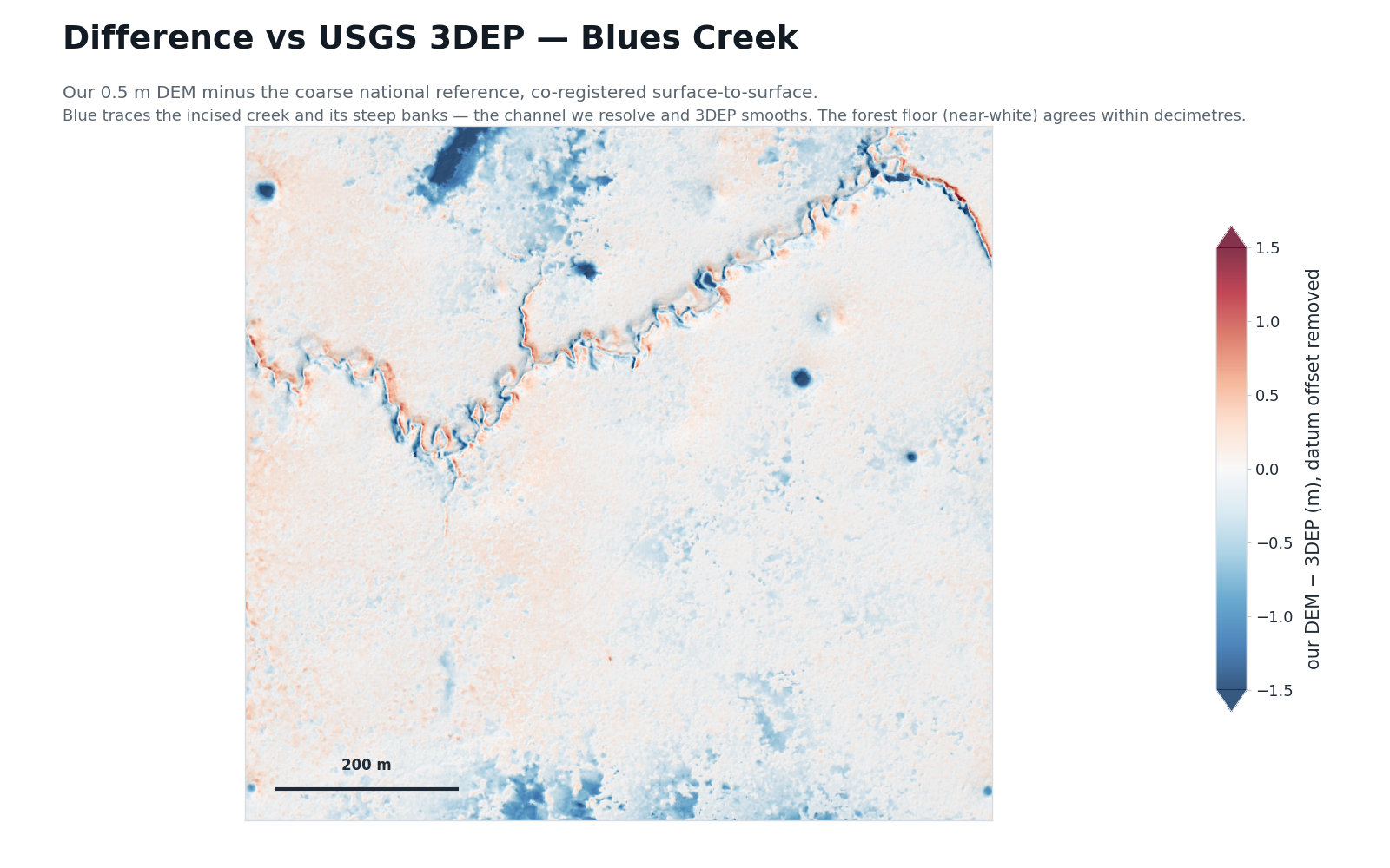 Real surface-to-surface difference map of Blues Creek: our 0.5 m DEM minus the USGS 3DEP national reference, median-centred to remove the constant datum offset. A coherent sinuous blue line traces the incised creek channel and its steep banks where our DEM resolves the cut that 3DEP smooths; the surrounding forest floor is near-white, indicating sub-decimetre agreement. A diverging blue-red colorbar runs from minus 1.5 to plus 1.5 metres.